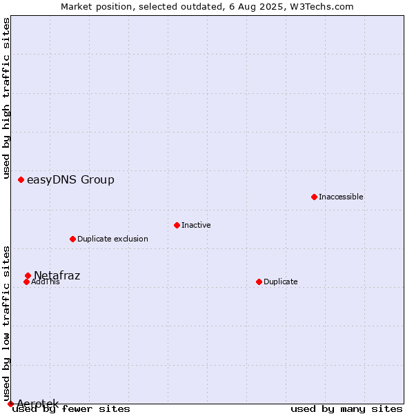 Market position of Netafraz vs. Aerotek vs. easyDNS Group