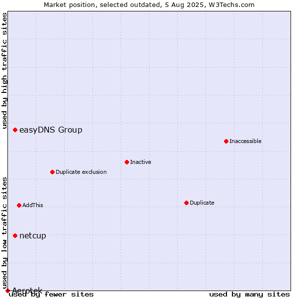 Market position of Aerotek vs. easyDNS Group vs. netcup