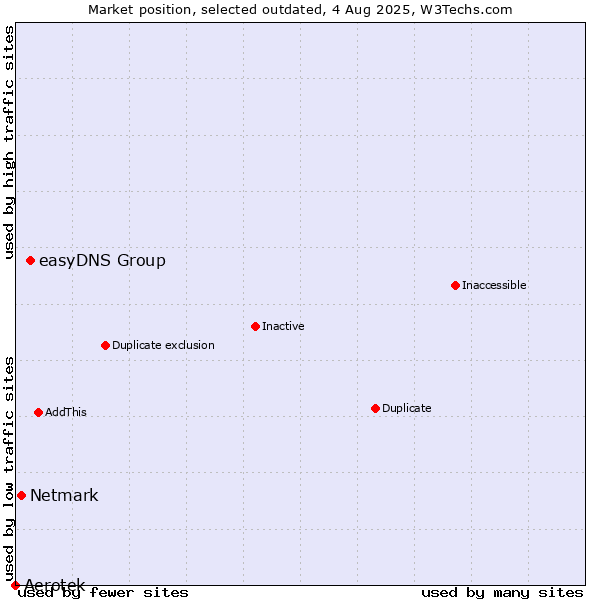 Market position of Aerotek vs. easyDNS Group vs. Netmark