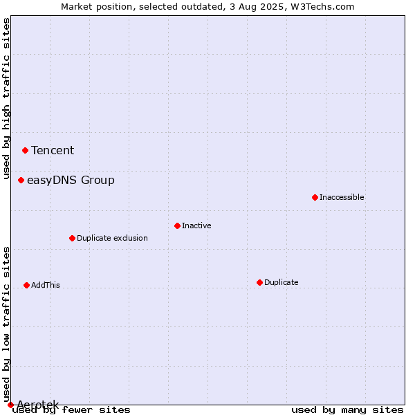 Market position of Tencent vs. Aerotek vs. easyDNS Group