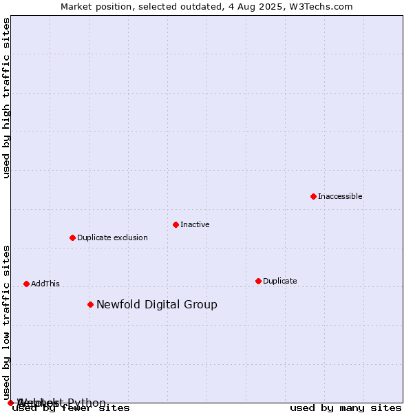 Market position of Newfold Digital Group vs. Aerotek vs. Webhost Python