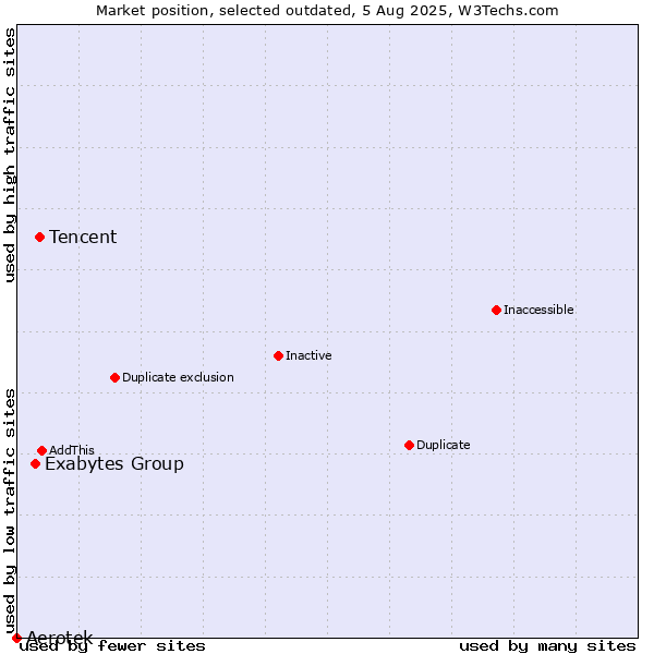 Market position of Tencent vs. Exabytes Group vs. Aerotek
