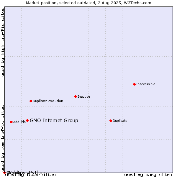 Market position of GMO Internet Group vs. Aerotek vs. Webhost Python