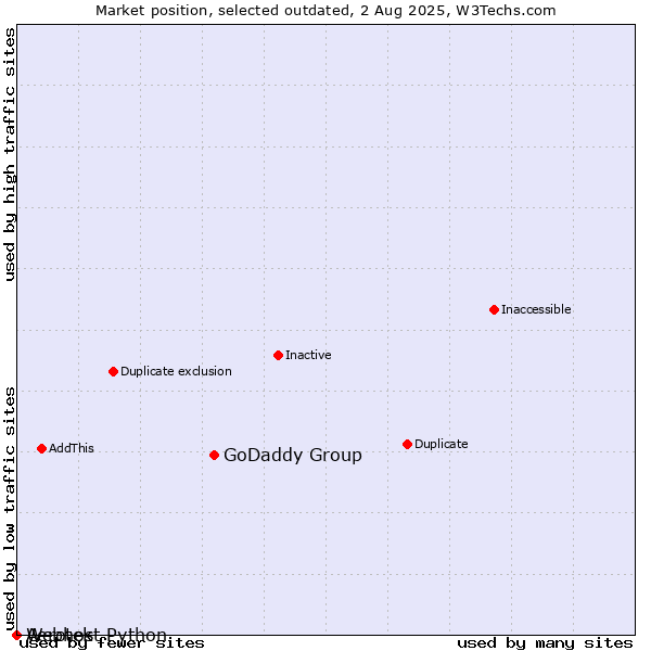 Market position of GoDaddy Group vs. Aerotek vs. Webhost Python