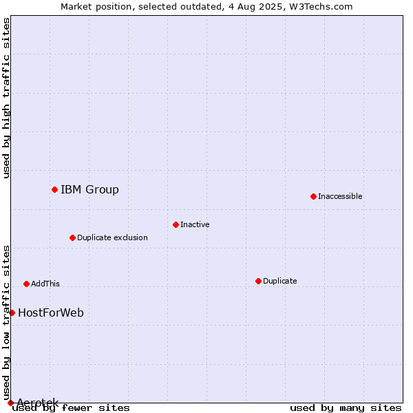 Market position of IBM Group vs. Aerotek vs. HostForWeb