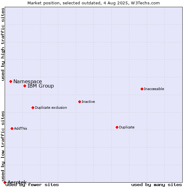 Market position of IBM Group vs. Namespace vs. Aerotek