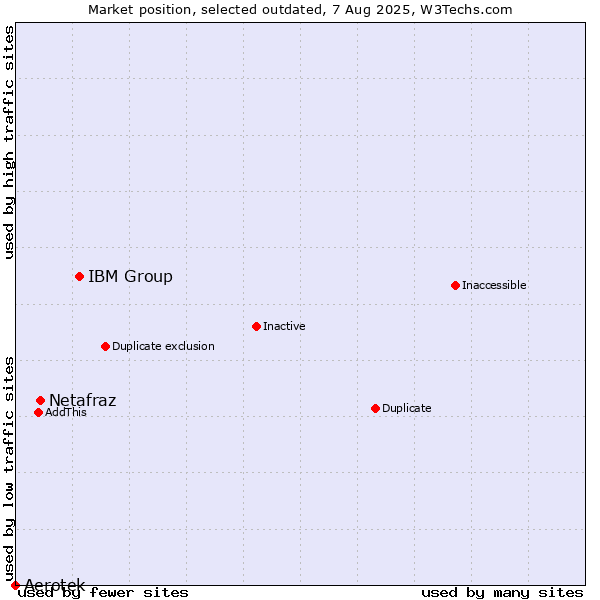 Market position of IBM Group vs. Netafraz vs. Aerotek