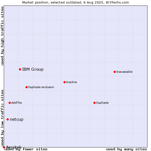 Market position of IBM Group vs. Aerotek vs. netcup