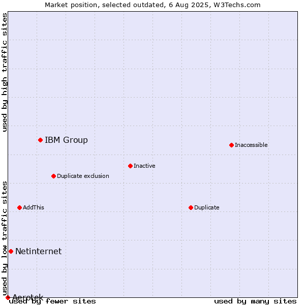 Market position of IBM Group vs. Aerotek vs. Netinternet