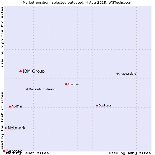 Market position of IBM Group vs. Aerotek vs. Netmark