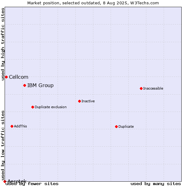 Market position of IBM Group vs. Aerotek vs. Cellcom