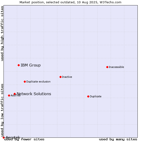 Market position of IBM Group vs. Network Solutions vs. Aerotek
