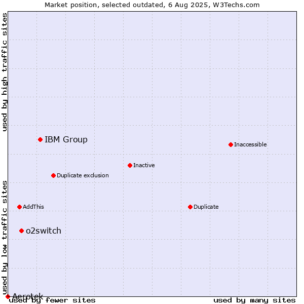 Market position of IBM Group vs. o2switch vs. Aerotek