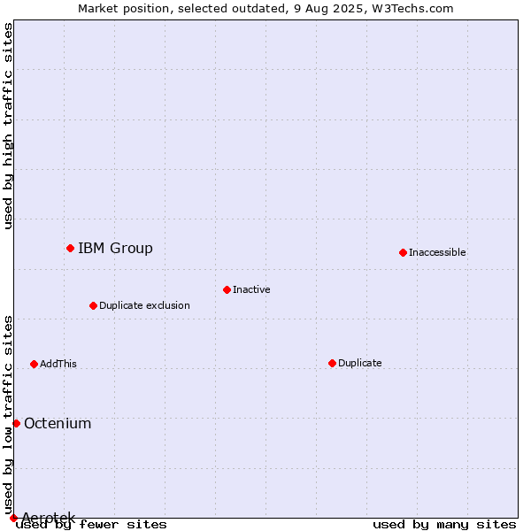 Market position of IBM Group vs. Aerotek vs. Octenium