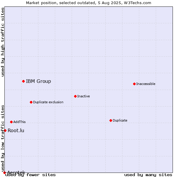 Market position of IBM Group vs. Aerotek vs. Root.lu