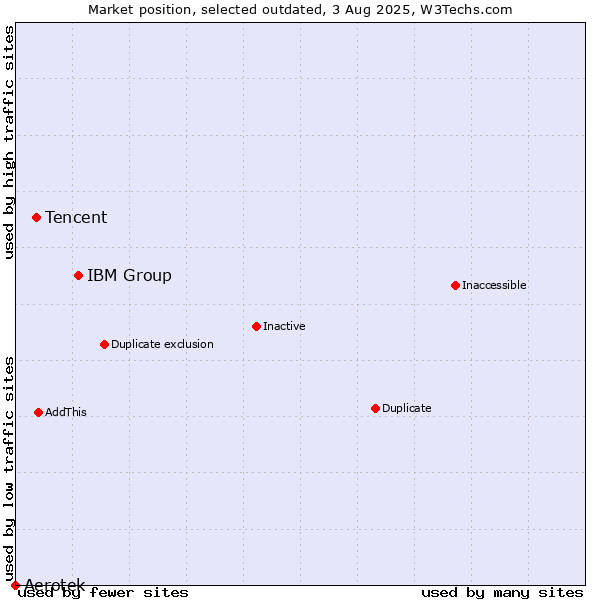 Market position of IBM Group vs. Tencent vs. Aerotek