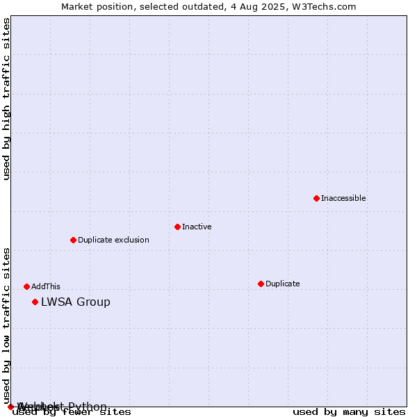 Market position of LWSA Group vs. Aerotek vs. Webhost Python