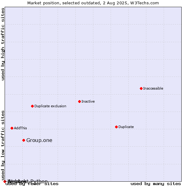 Market position of Group.one vs. Aerotek vs. Webhost Python
