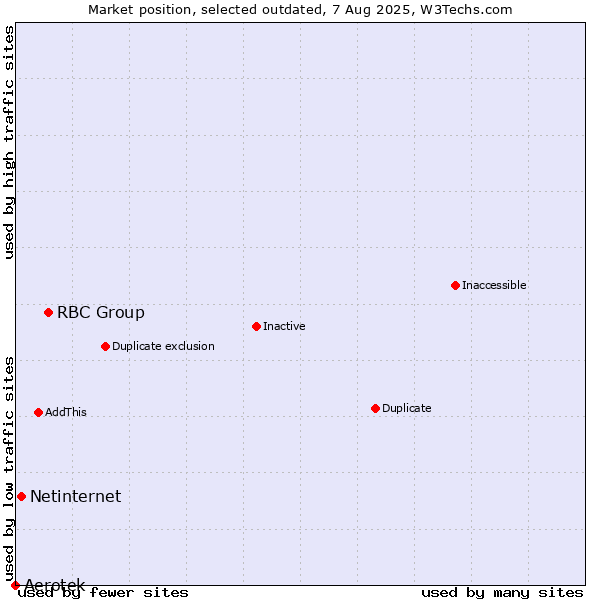Market position of RBC Group vs. Aerotek vs. Netinternet