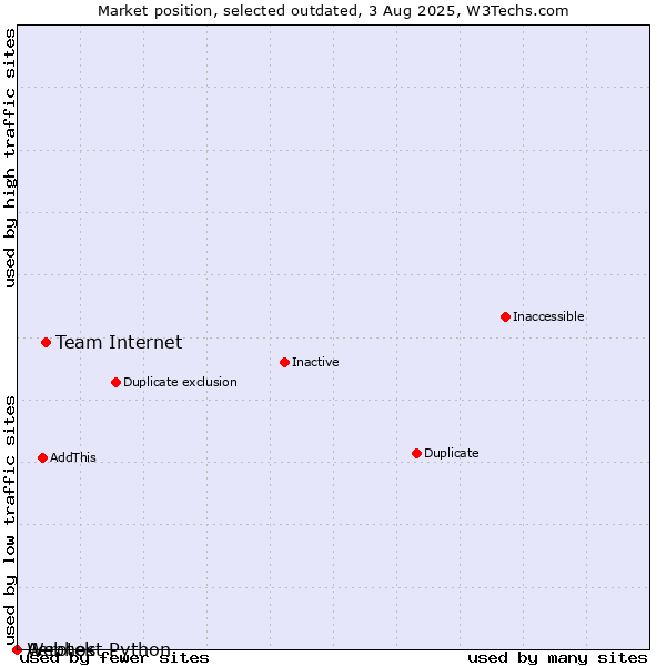 Market position of Team Internet vs. Aerotek vs. Webhost Python
