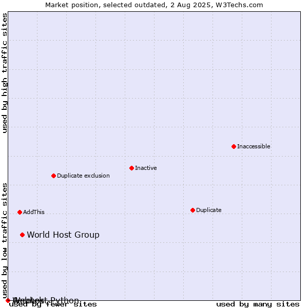 Market position of World Host Group vs. Aerotek vs. Webhost Python