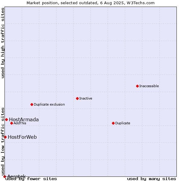 Market position of Aerotek vs. HostArmada vs. HostForWeb