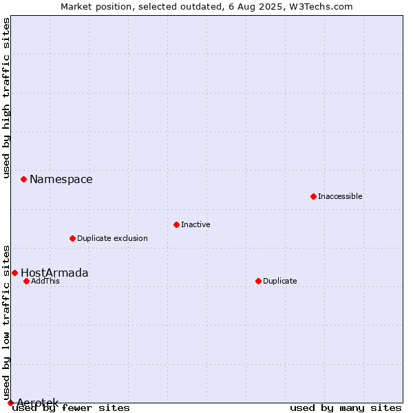 Market position of Namespace vs. Aerotek vs. HostArmada