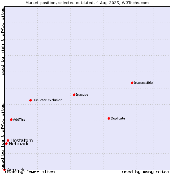 Market position of Aerotek vs. Hostatom vs. Netmark