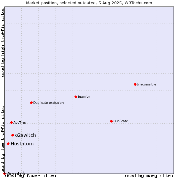 Market position of o2switch vs. Aerotek vs. Hostatom