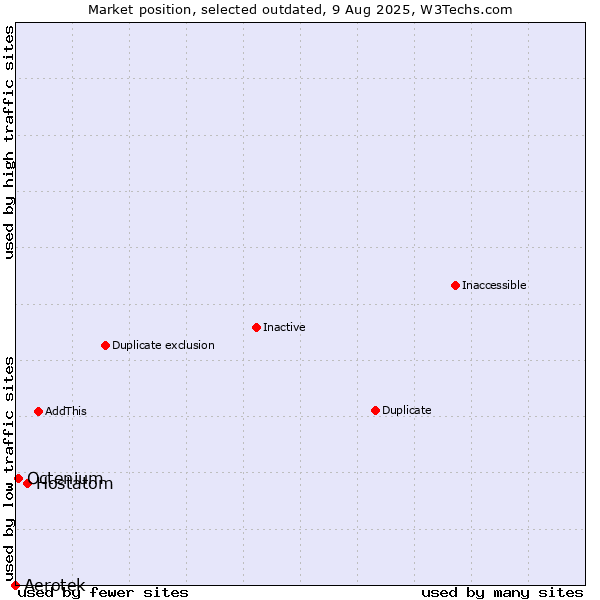 Market position of Aerotek vs. Hostatom vs. Octenium