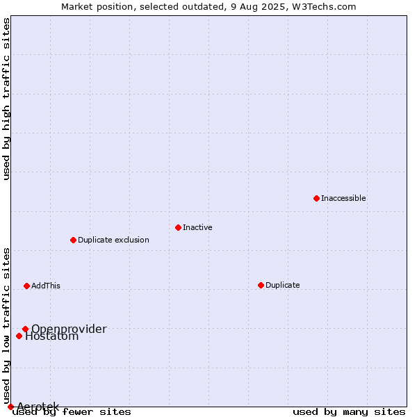 Market position of Openprovider vs. Aerotek vs. Hostatom
