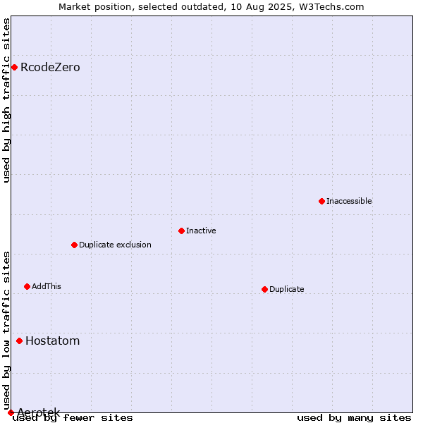 Market position of Aerotek vs. Hostatom vs. RcodeZero