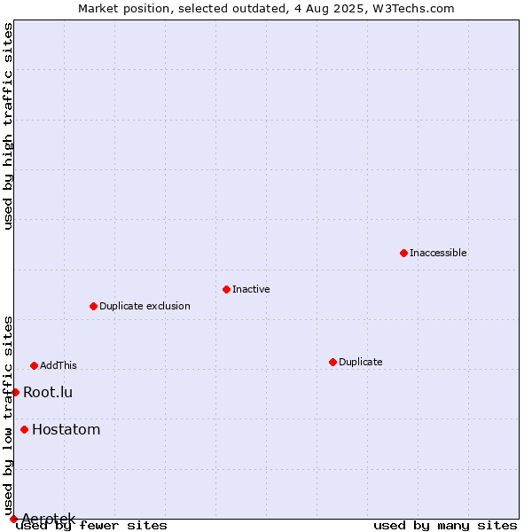 Market position of Aerotek vs. Hostatom vs. Root.lu