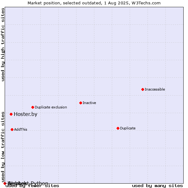 Market position of Hoster.by vs. Aerotek vs. Webhost Python