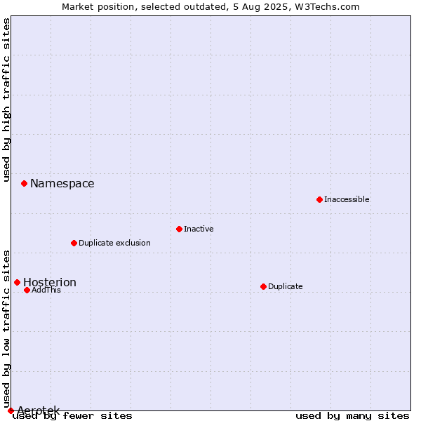 Market position of Namespace vs. Aerotek vs. Hosterion