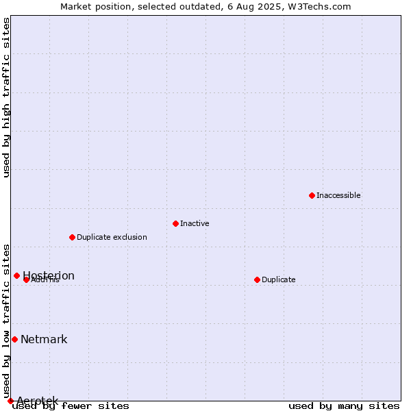 Market position of Aerotek vs. Hosterion vs. Netmark