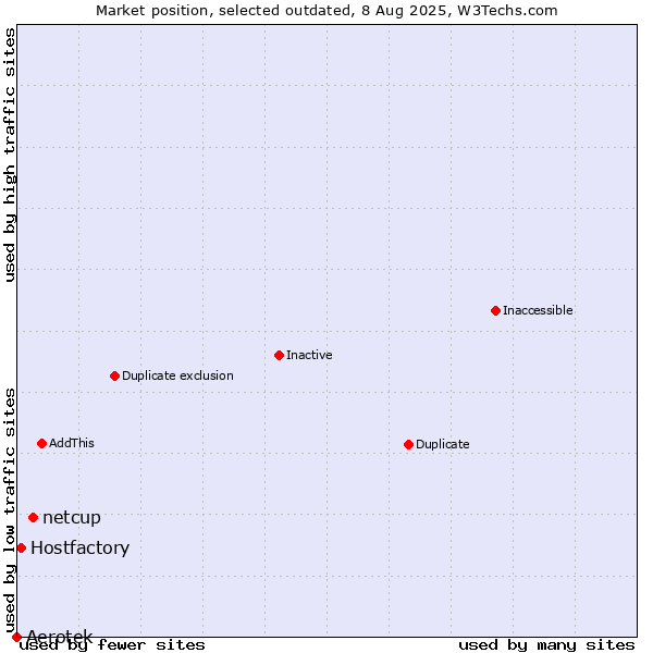 Market position of Aerotek vs. netcup vs. Hostfactory