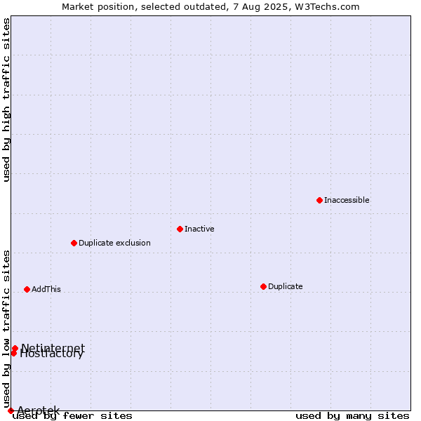Market position of Aerotek vs. Netinternet vs. Hostfactory