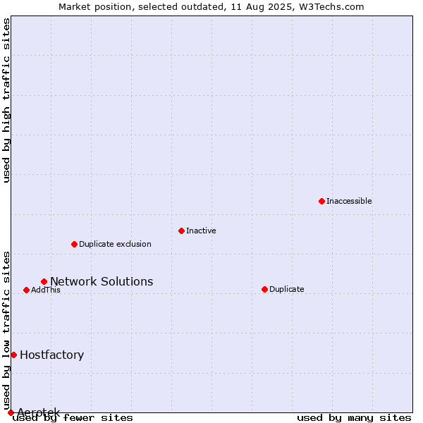 Market position of Network Solutions vs. Aerotek vs. Hostfactory