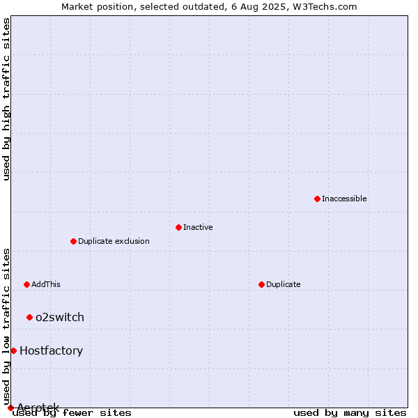 Market position of o2switch vs. Aerotek vs. Hostfactory