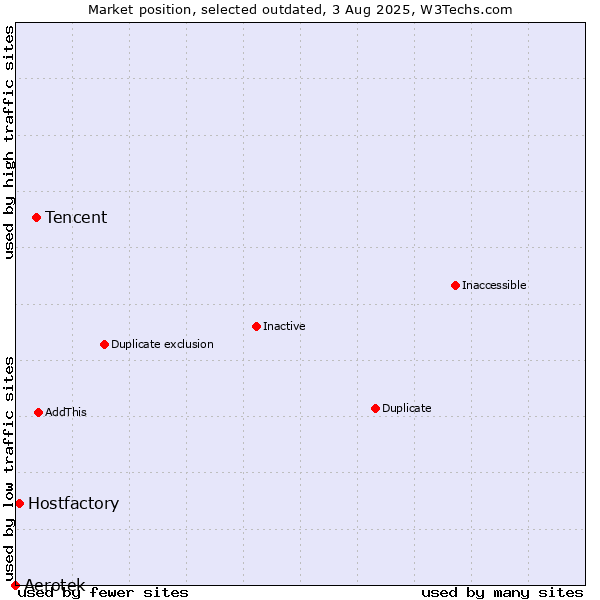 Market position of Tencent vs. Aerotek vs. Hostfactory