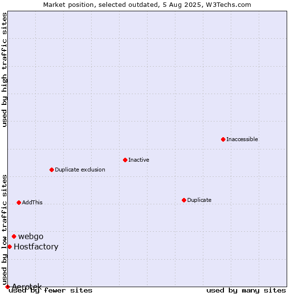 Market position of Aerotek vs. webgo vs. Hostfactory