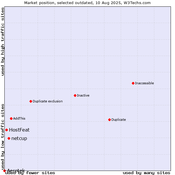 Market position of Aerotek vs. netcup vs. HostFeat