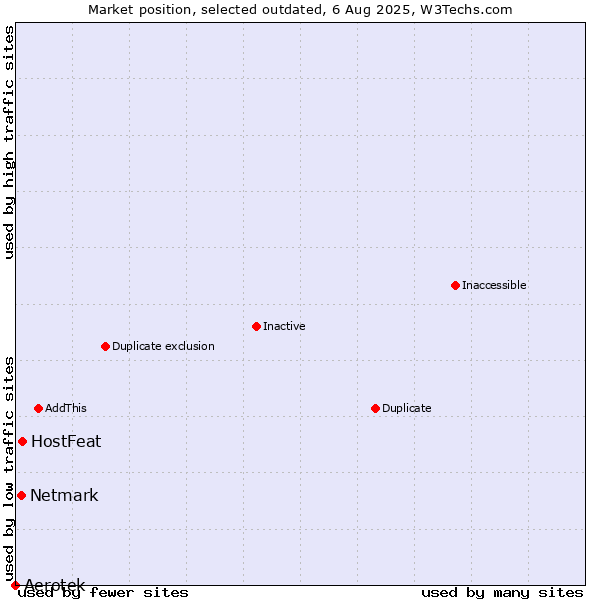 Market position of Aerotek vs. HostFeat vs. Netmark