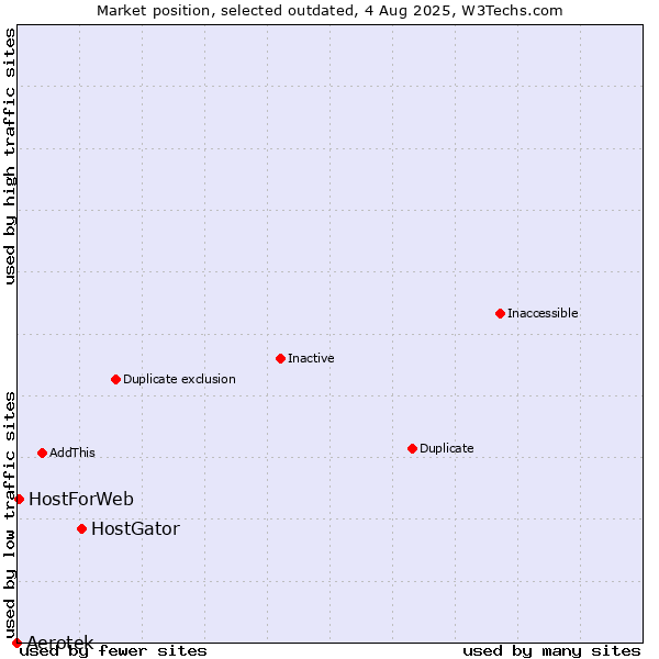 Market position of HostGator vs. Aerotek vs. HostForWeb