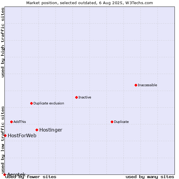 Market position of Hostinger vs. Aerotek vs. HostForWeb
