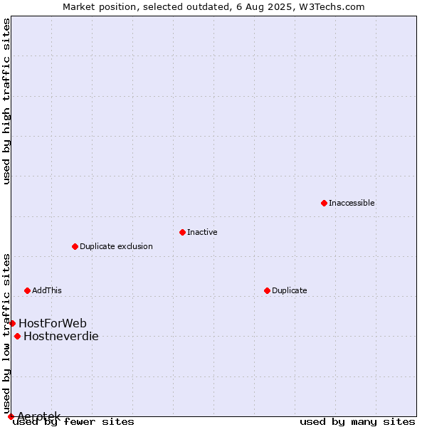 Market position of Aerotek vs. Hostneverdie vs. HostForWeb