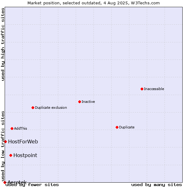 Market position of Hostpoint vs. Aerotek vs. HostForWeb