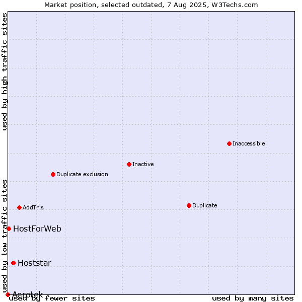 Market position of Aerotek vs. Hoststar vs. HostForWeb