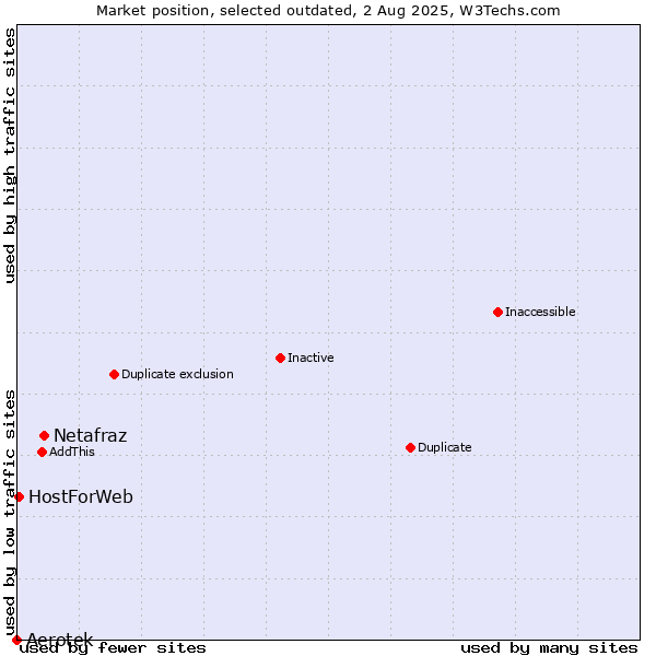 Market position of Netafraz vs. Aerotek vs. HostForWeb